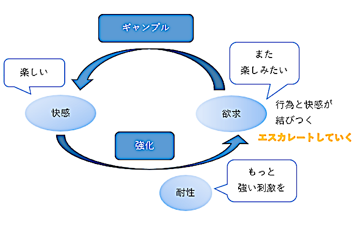 精神科 ギャンブル依存症治療外来